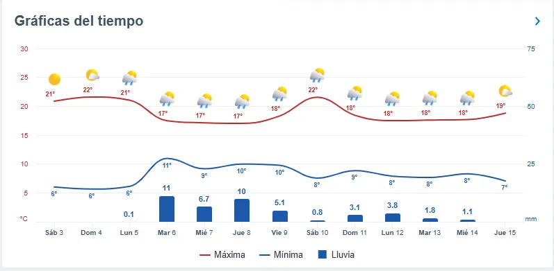 El Niño ya está activo: qué puede significar para Rincón durante las próximas semanas